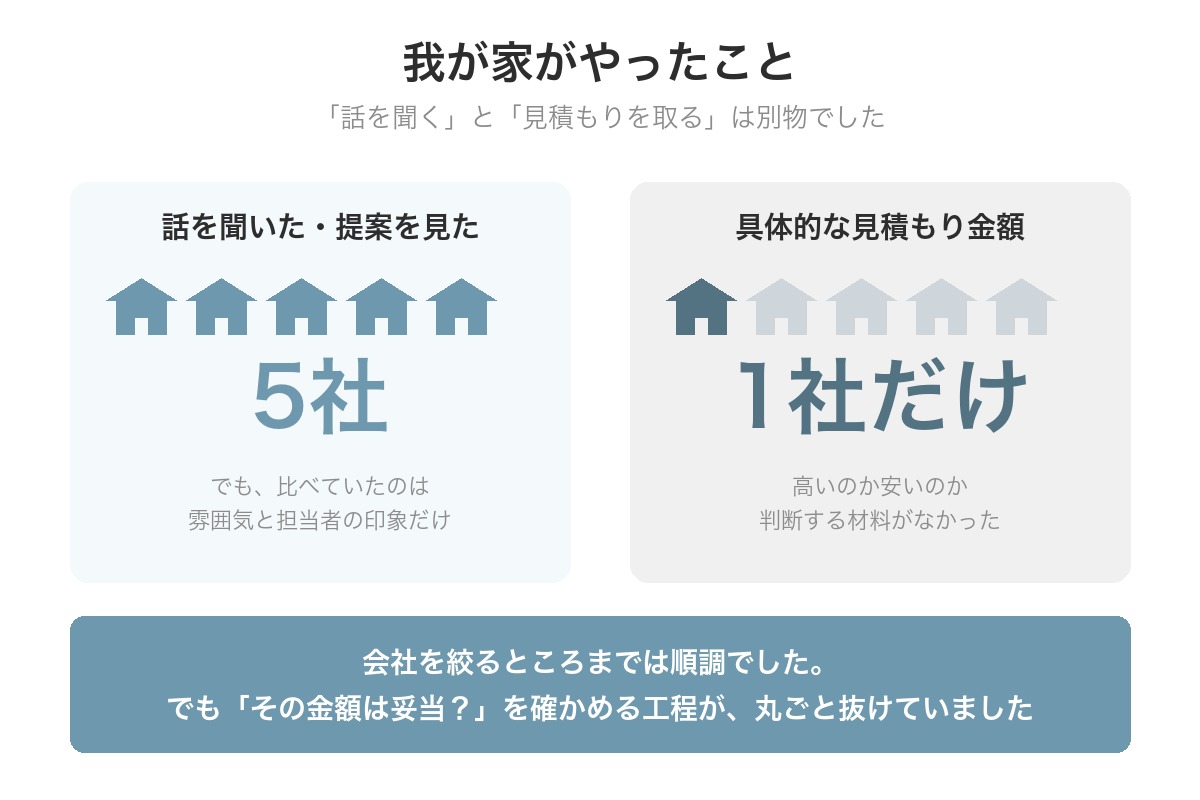 話を聞いたのは5社。でも具体的な見積もり金額を出してもらったのは1社だけでした
