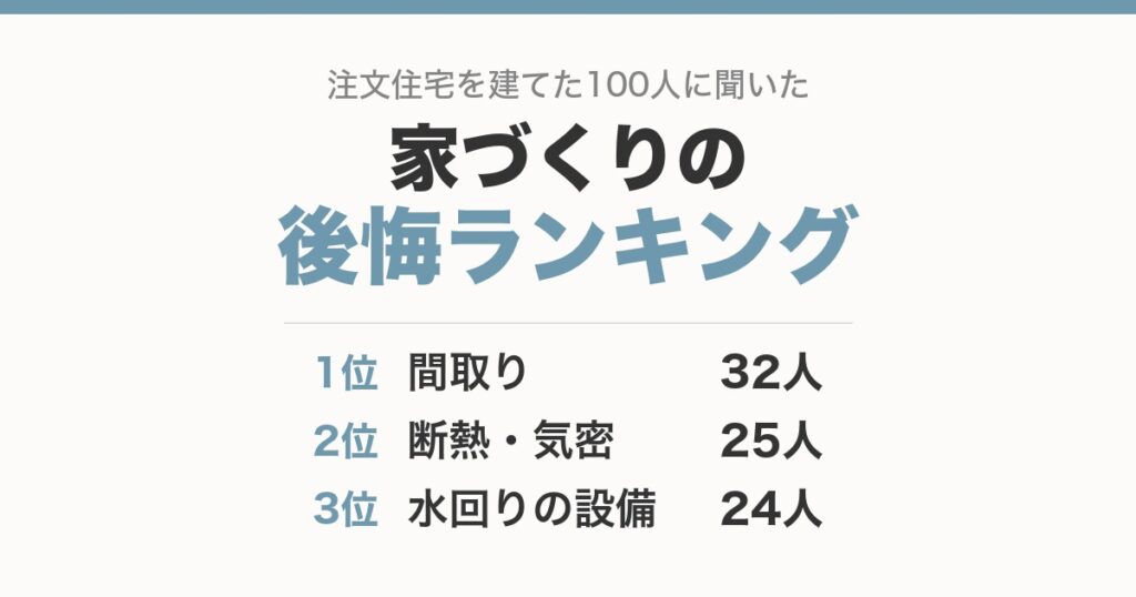 家づくりの後悔ランキング。注文住宅を建てた100人に聞いた結果、1位は間取り32人、2位は断熱・気密25人、3位は水回りの設備24人