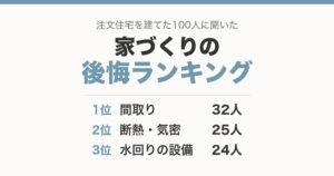 家づくりの後悔ランキング。注文住宅を建てた100人に聞いた結果、1位は間取り32人、2位は断熱・気密25人、3位は水回りの設備24人