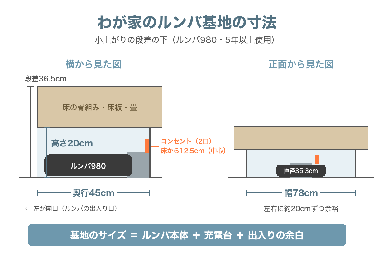 わが家のルンバ基地の寸法図。幅78cm・高さ20cm・奥行45cm、コンセントは奥の壁の床から12.5cm