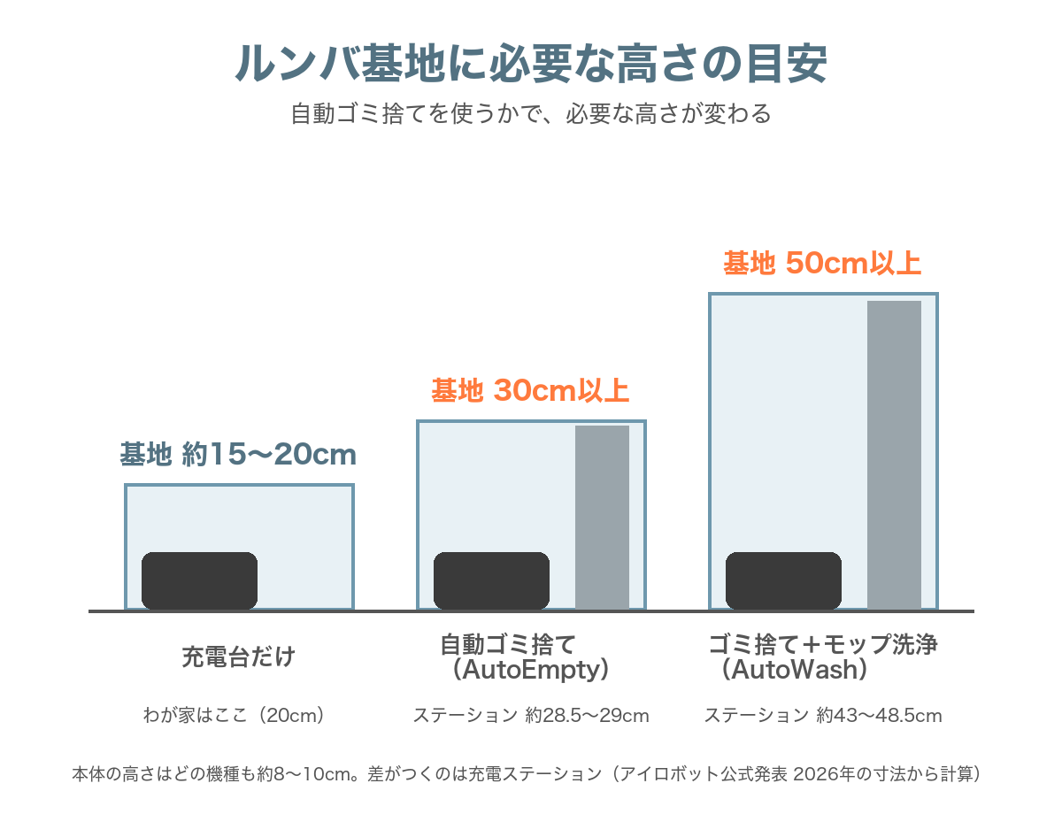 ルンバ基地に必要な高さの目安。充電台だけなら約15〜20cm、自動ゴミ捨ては30cm以上、モップ洗浄つきは50cm以上